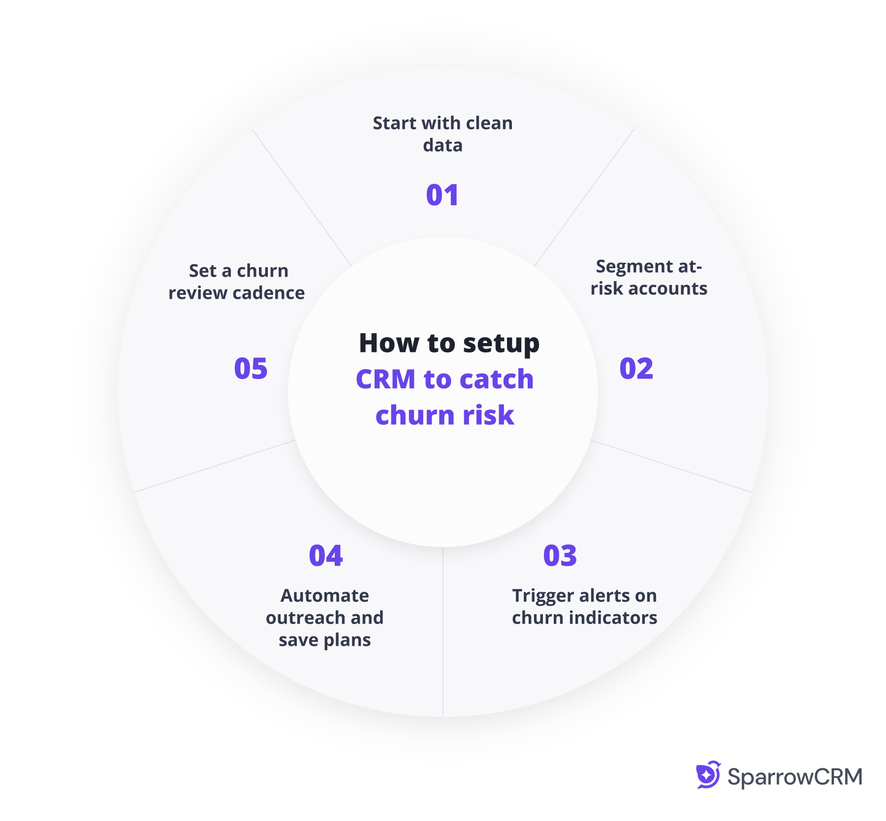 CRM churn risk prevention framework showing five steps: start with clean data, segment at-risk accounts, trigger churn alerts, automate outreach and save plans, and set a churn review cadence